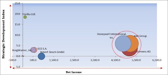 Automotive Emission Test Equipment Market - Competitive Landscape and Trends by Forecast 2027