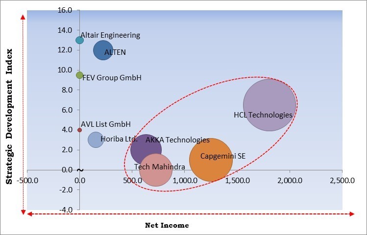 Automotive Engineering Services Outsourcing Market - Competitive Landscape and Trends by Forecast 2028