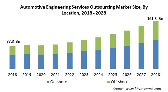 Automotive Engineering Services Outsourcing Market - Global Opportunities and Trends Analysis Report 2018-2028