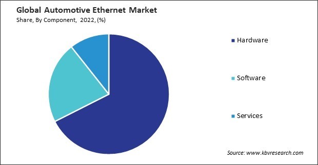 Automotive Ethernet Market Share and Industry Analysis Report 2022