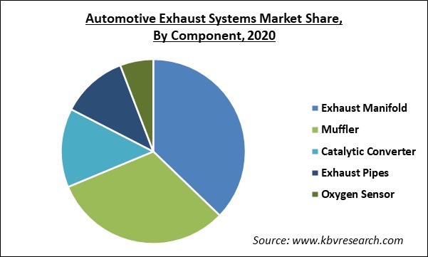 Automotive Exhaust Systems Market Share and Industry Analysis Report 2020