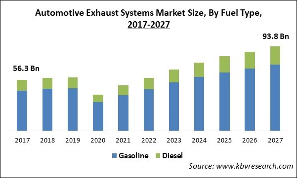 Automotive Exhaust Systems Market Size - Global Opportunities and Trends Analysis Report 2017-2027