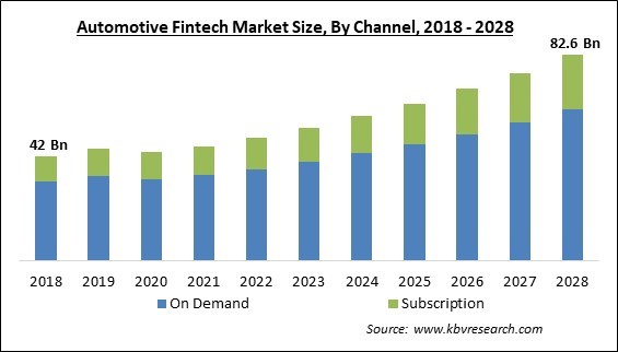 Automotive Fintech Market Size - Global Opportunities and Trends Analysis Report 2018-2028