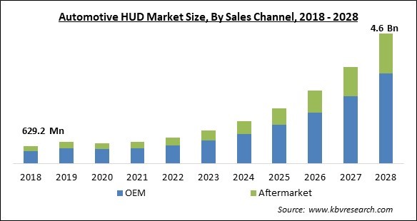 Automotive HUD Market - Global Opportunities and Trends Analysis Report 2018-2028