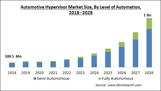 Automotive Hypervisor Market - Global Opportunities and Trends Analysis Report 2018-2028