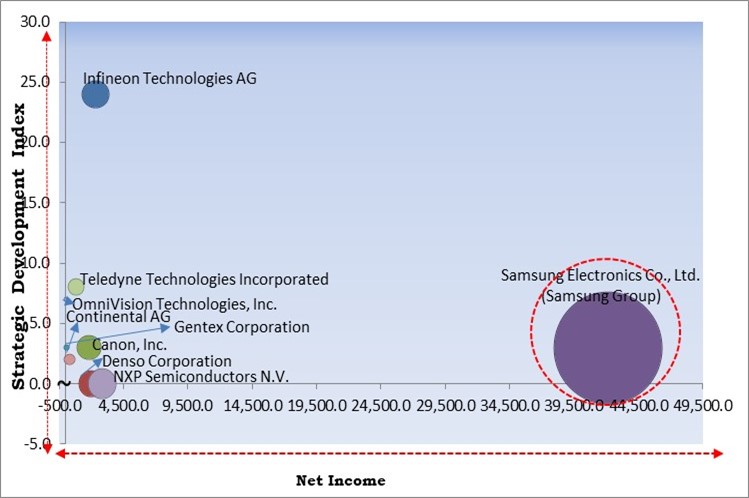 Automotive Image Sensors Market - Competitive Landscape and Trends by Forecast 2030