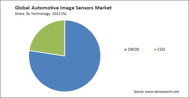 Automotive Image Sensors Market Share and Industry Analysis Report 2022