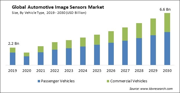 Automotive Image Sensors Market Size - Global Opportunities and Trends Analysis Report 2019-2030