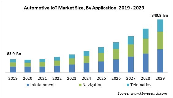 Automotive IoT Market Size - Global Opportunities and Trends Analysis Report 2019-2029