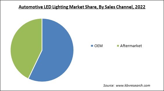 Automotive LED Lighting Market Share and Industry Analysis Report 2022