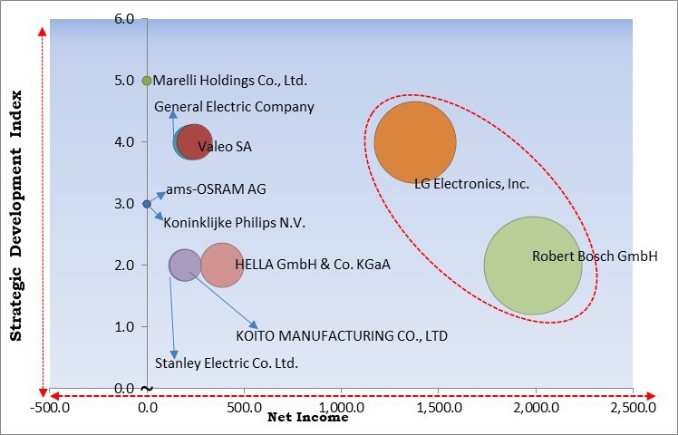 Automotive Lighting Market - Competitive Landscape and Trends by Forecast 2030