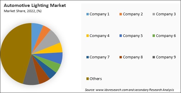 Automotive Lighting Market Share 2022