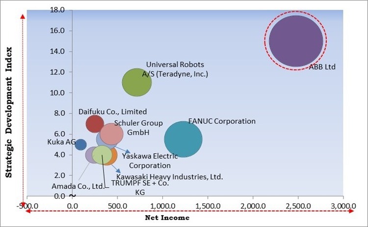 Automotive Manufacturing Equipment Market - Competitive Landscape and Trends by Forecast 2030