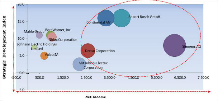 Automotive Motor Market Cardinal Matrix