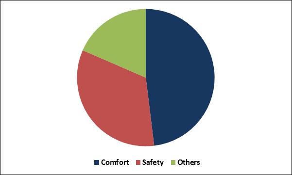 Automotive Motor Market Share