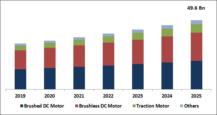 Automotive Motor Market Size