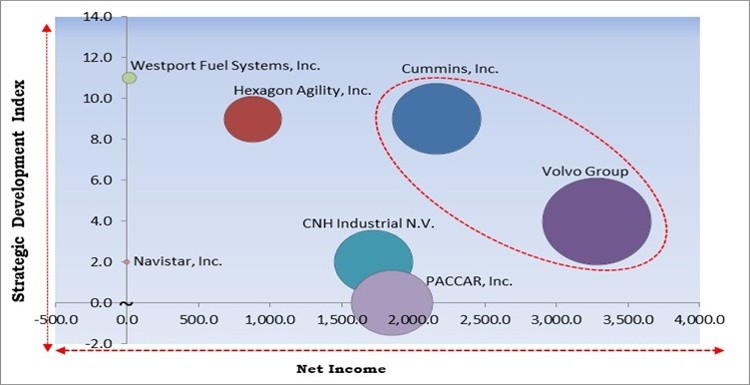 Automotive Natural Gas Vehicle Market - Competitive Landscape and Trends by Forecast 2028