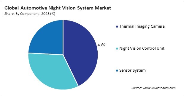 Automotive Night Vision System Market Share and Industry Analysis Report 2023