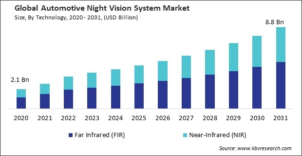 Automotive Night Vision System Market Size - Global Opportunities and Trends Analysis Report 2020-2031