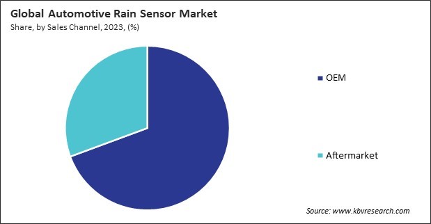 Automotive Rain Sensor Market Share and Industry Analysis Report 2023