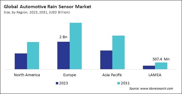 Automotive Rain Sensor Market Size - By Region