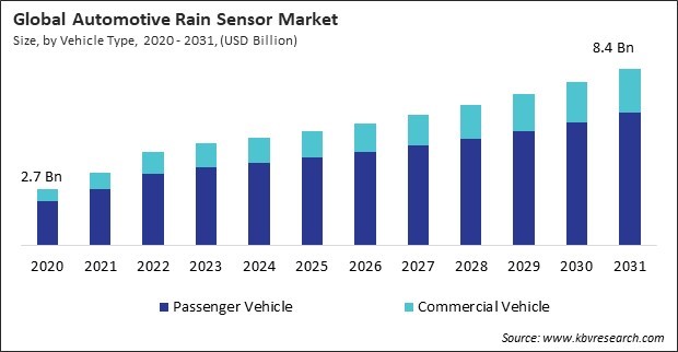 Automotive Rain Sensor Market Size - Global Opportunities and Trends Analysis Report 2020-2031