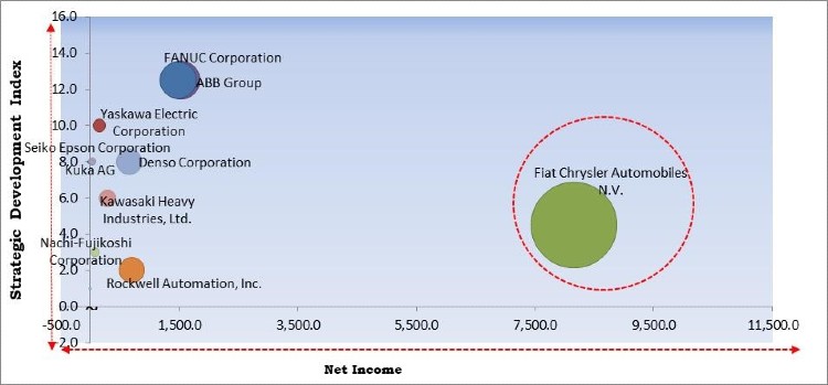 Automotive Robotics Market Competition Analysis