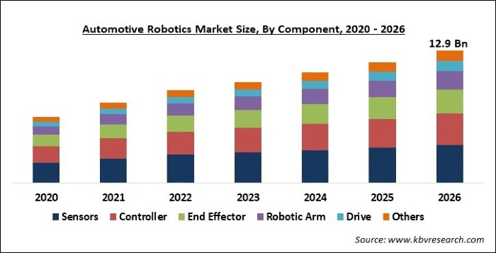 Automotive Robotics Market Size