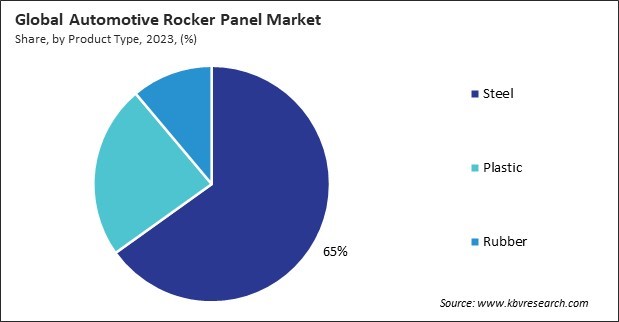 Automotive Rocker Panel Market Share and Industry Analysis Report 2023