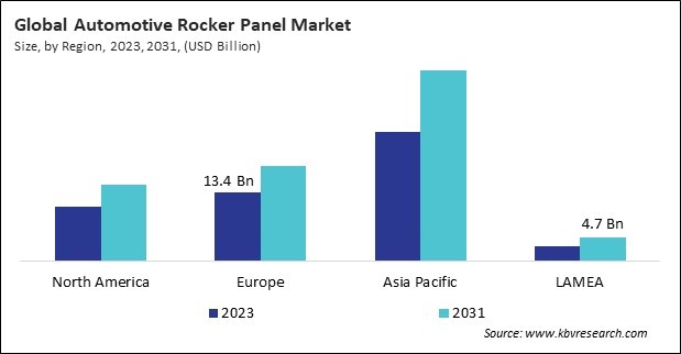 Automotive Rocker Panel Market Size - By Region