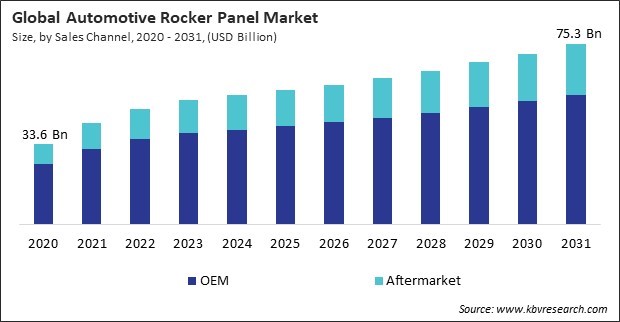 Automotive Rocker Panel Market Size - Global Opportunities and Trends Analysis Report 2020-2031