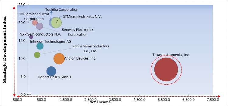 Automotive Semiconductor Market - Competitive Landscape and Trends by Forecast 2027