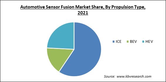 Automotive Sensor Fusion Market Share and Industry Analysis Report 2021