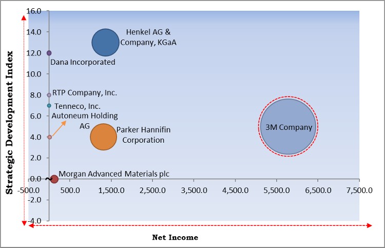 Automotive Shielding Market - Competitive Landscape and Trends by Forecast 2030