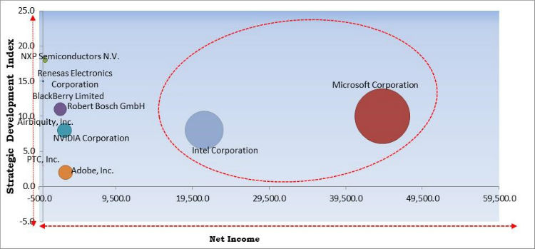 Automotive Software Market Competition Analysis