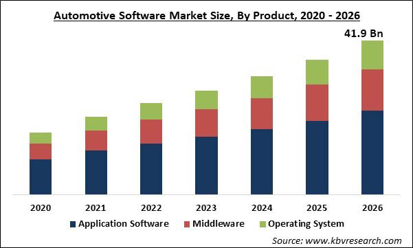 Automotive Software Market Size