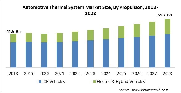 Automotive Thermal System Market Size - Global Opportunities and Trends Analysis Report 2018-2028