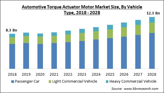 Automotive Torque Actuator Motor Market - Global Opportunities and Trends Analysis Report 2018-2028