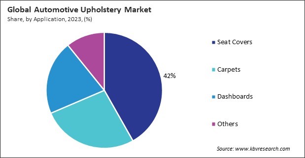 Automotive Upholstery Market Share and Industry Analysis Report 2023