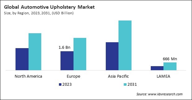 Automotive Upholstery Market Size - By Region