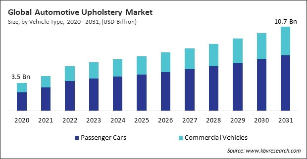 Automotive Upholstery Market Size - Global Opportunities and Trends Analysis Report 2020-2031