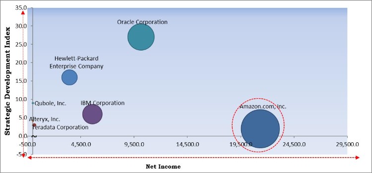 Autonomous Data Platform Market - Competitive Landscape and Trends by Forecast 2027