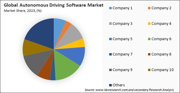 Autonomous Driving Software Market Share 2023