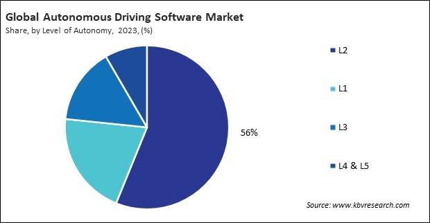 Autonomous Driving Software Market Share and Industry Analysis Report 2023