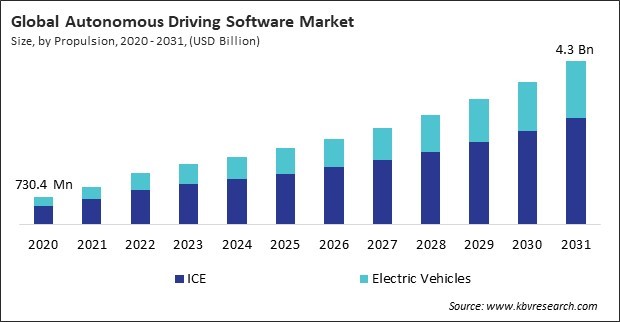 Autonomous Driving Software Market Size - Global Opportunities and Trends Analysis Report 2020-2031