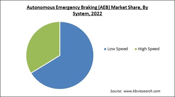 Autonomous Emergency Braking (AEB) Market Share and Industry Analysis Report 2022