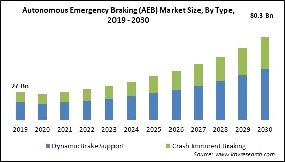 Autonomous Emergency Braking (AEB) Market Size - Global Opportunities and Trends Analysis Report 2019-2030