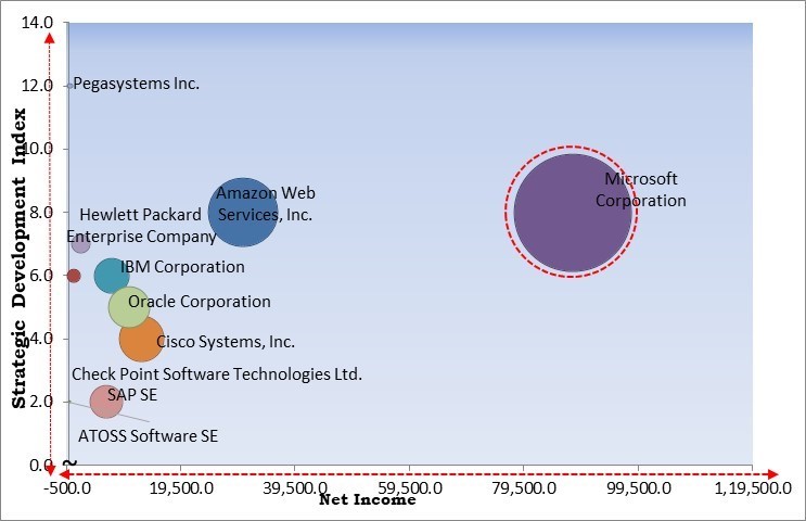 Autonomous Enterprise Market - Competitive Landscape and Trends by Forecast 2031