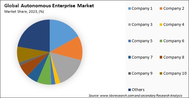 Autonomous Enterprise Market Share 2023