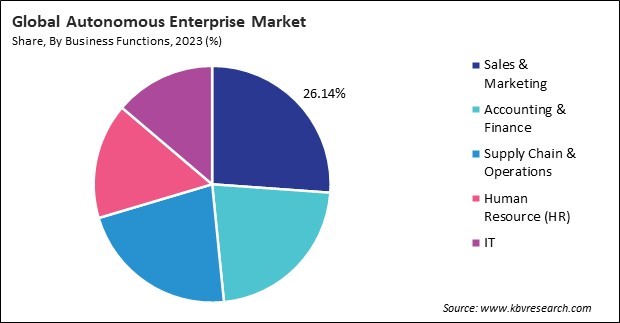 Autonomous Enterprise Market Share and Industry Analysis Report 2023